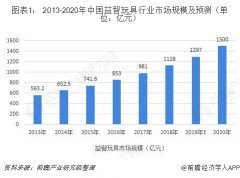 益智玩具行業(yè)市場分析：STEAM教育理念帶動高品質玩具市場