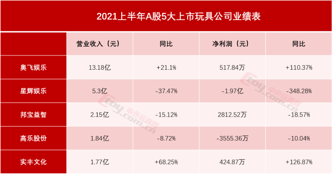 國(guó)內(nèi)8大上市玩具公司，上半年賺錢(qián)了嗎？